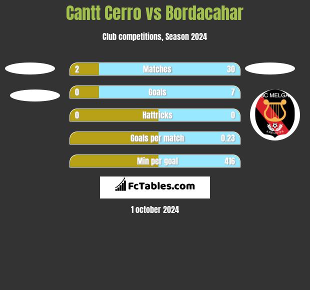 Cantt Cerro vs Bordacahar h2h player stats