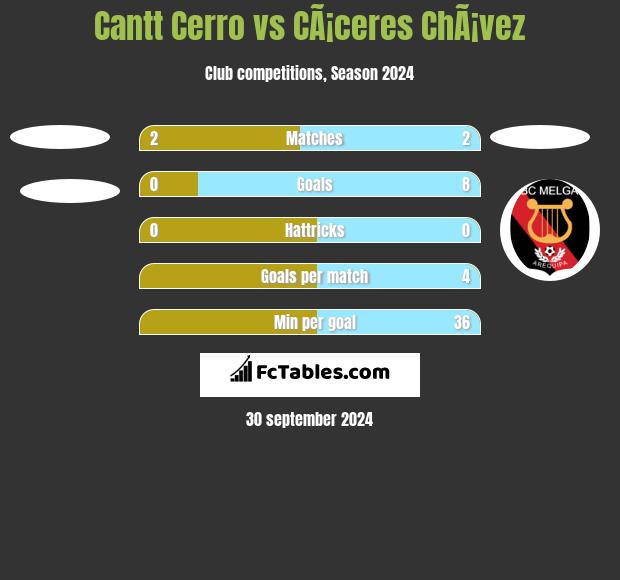 Cantt Cerro vs CÃ¡ceres ChÃ¡vez h2h player stats