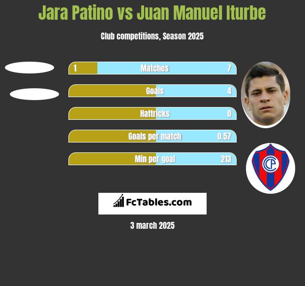 Jara Patino vs Juan Manuel Iturbe h2h player stats