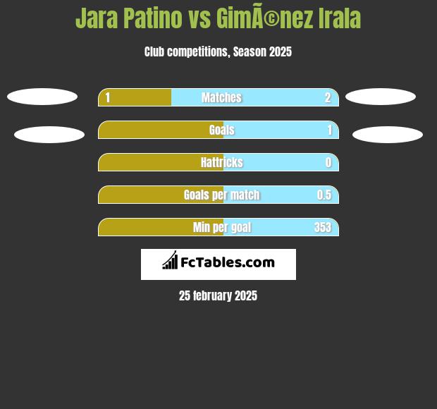 Jara Patino vs GimÃ©nez Irala h2h player stats