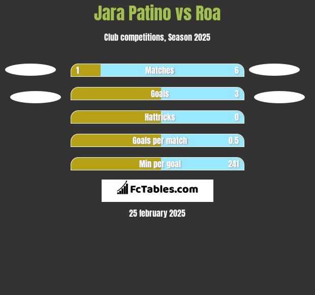 Jara Patino vs Roa h2h player stats