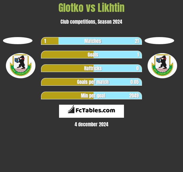 Glotko vs Likhtin h2h player stats