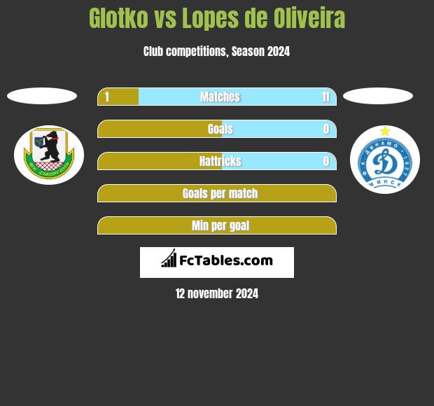 Glotko vs Lopes de Oliveira h2h player stats