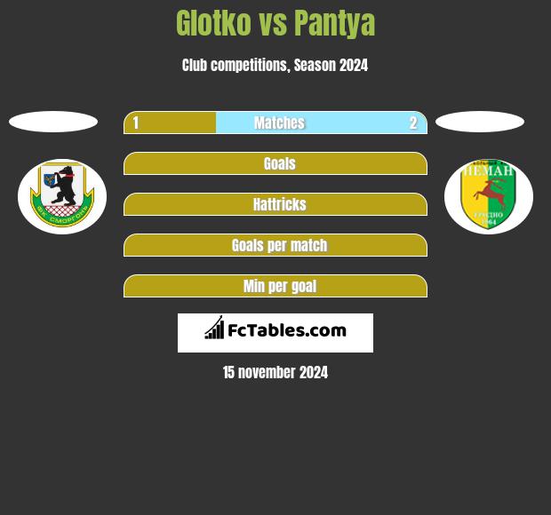 Glotko vs Pantya h2h player stats