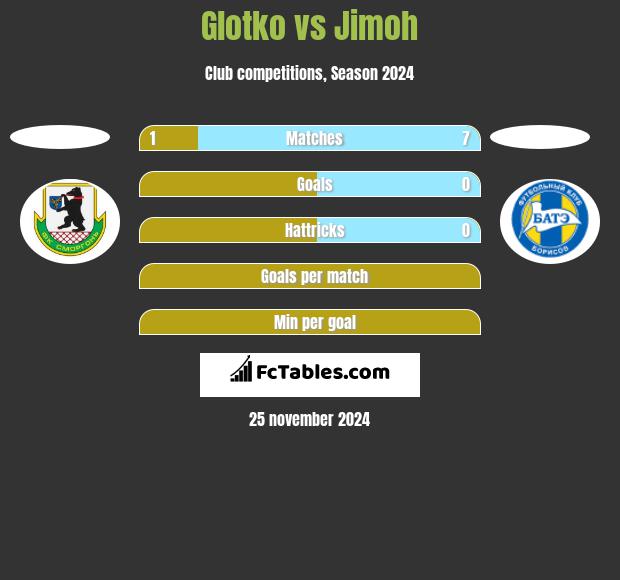 Glotko vs Jimoh h2h player stats