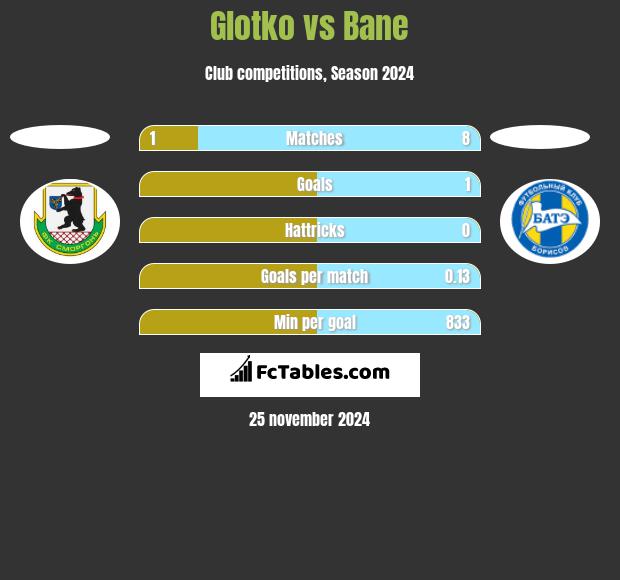 Glotko vs Bane h2h player stats