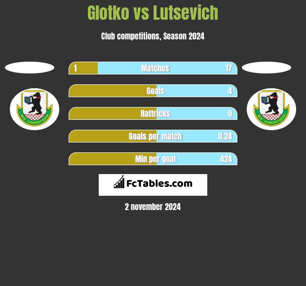 Glotko vs Lutsevich h2h player stats