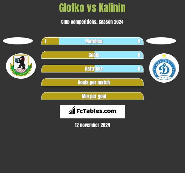 Glotko vs Kalinin h2h player stats