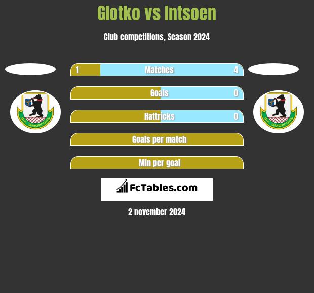 Glotko vs Intsoen h2h player stats