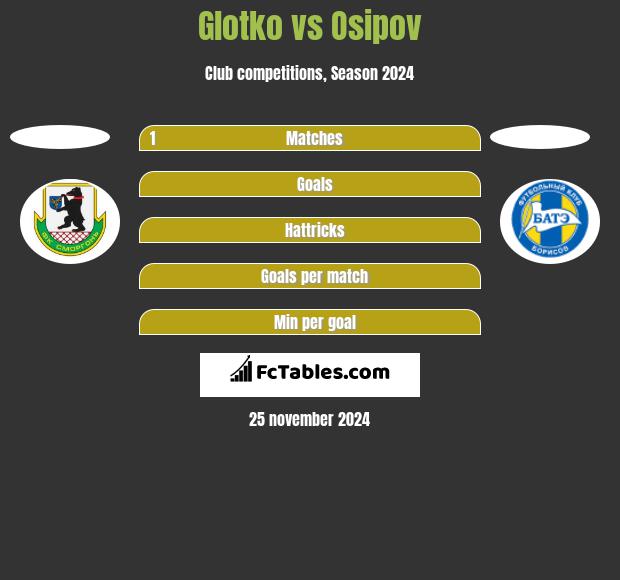 Glotko vs Osipov h2h player stats