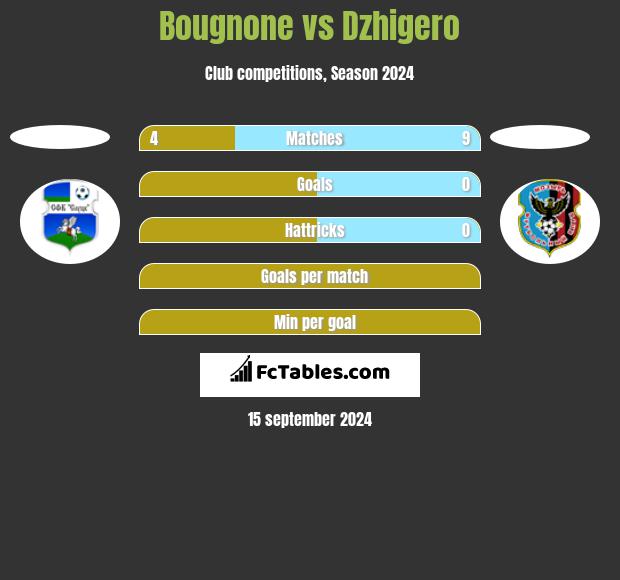 Bougnone vs Dzhigero h2h player stats