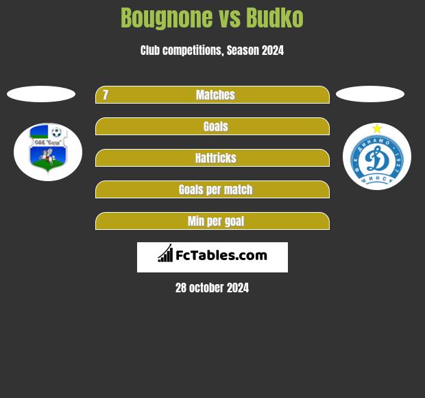 Bougnone vs Budko h2h player stats