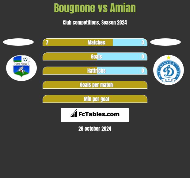 Bougnone vs Amian h2h player stats