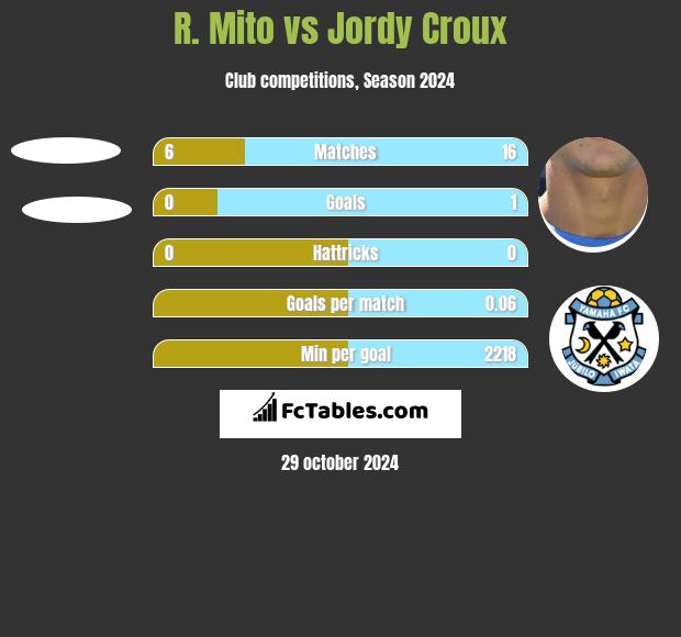 R. Mito vs Jordy Croux h2h player stats