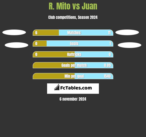 R. Mito vs Juan h2h player stats