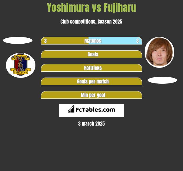 Yoshimura vs Fujiharu h2h player stats