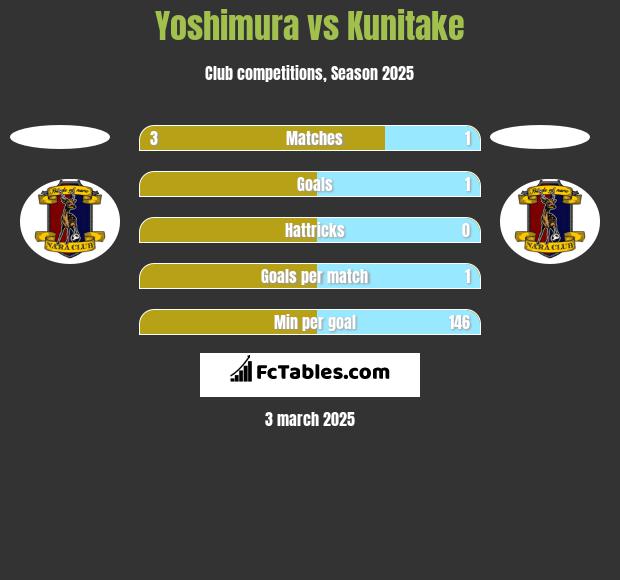 Yoshimura vs Kunitake h2h player stats