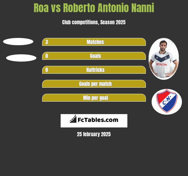 Roa vs Roberto Antonio Nanni h2h player stats