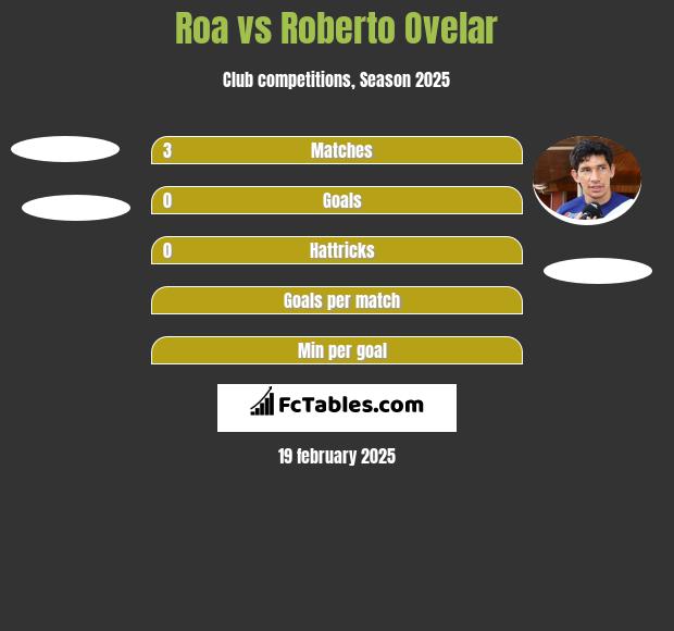 Roa vs Roberto Ovelar h2h player stats