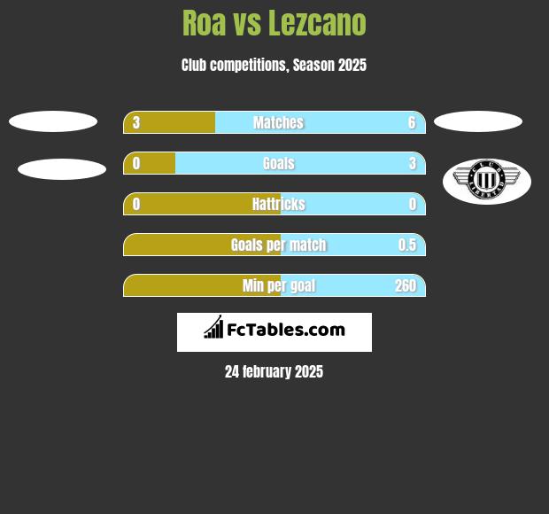 Roa vs Lezcano h2h player stats