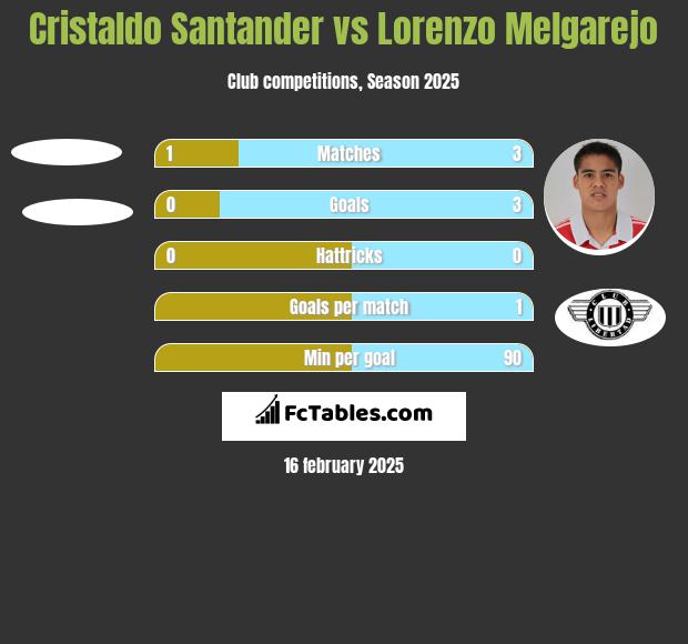 Cristaldo Santander vs Lorenzo Melgarejo h2h player stats