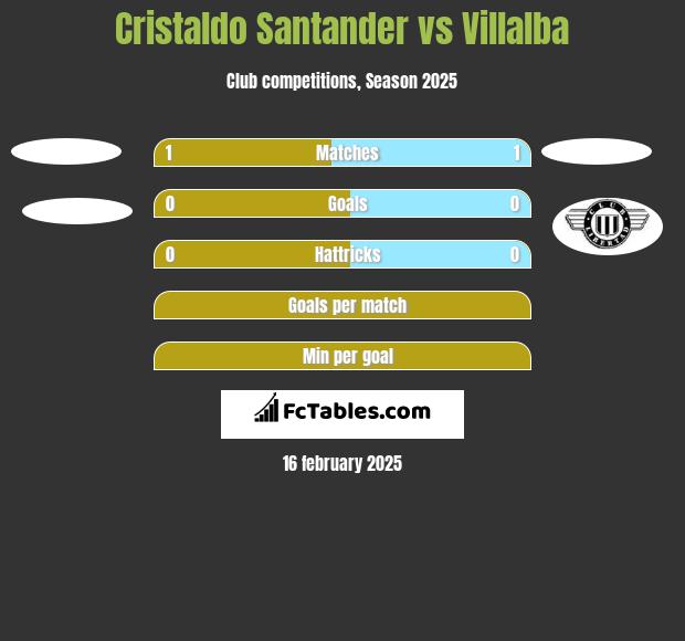 Cristaldo Santander vs Villalba h2h player stats