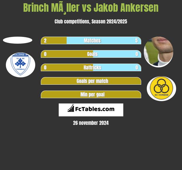 Brinch MÃ¸ller vs Jakob Ankersen h2h player stats