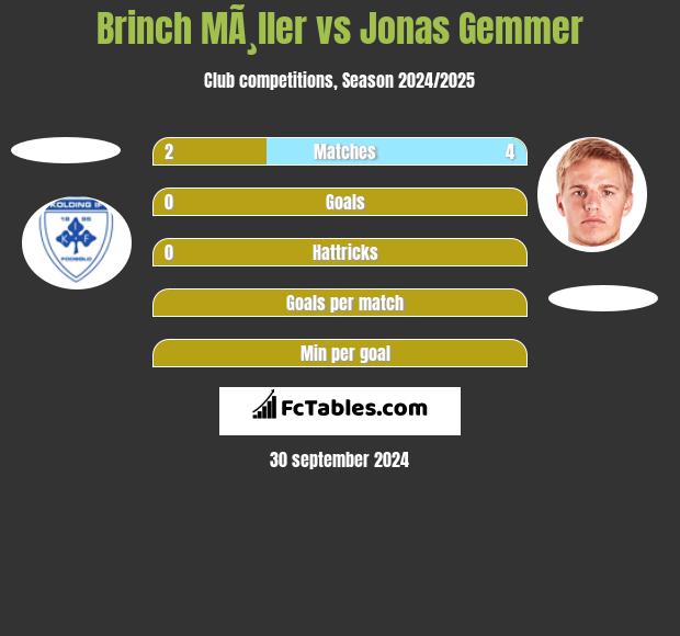 Brinch MÃ¸ller vs Jonas Gemmer h2h player stats