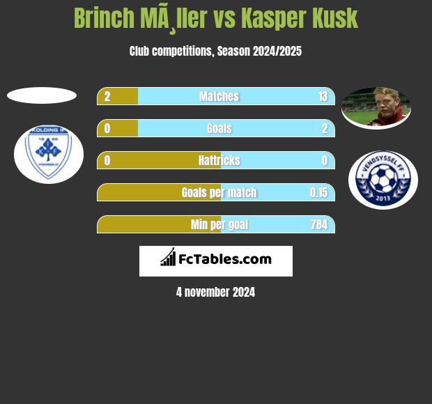 Brinch MÃ¸ller vs Kasper Kusk h2h player stats