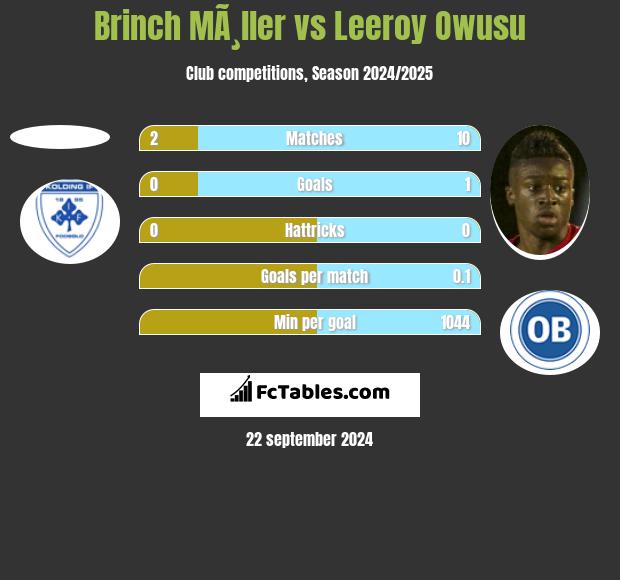 Brinch MÃ¸ller vs Leeroy Owusu h2h player stats