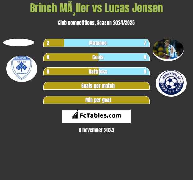 Brinch MÃ¸ller vs Lucas Jensen h2h player stats