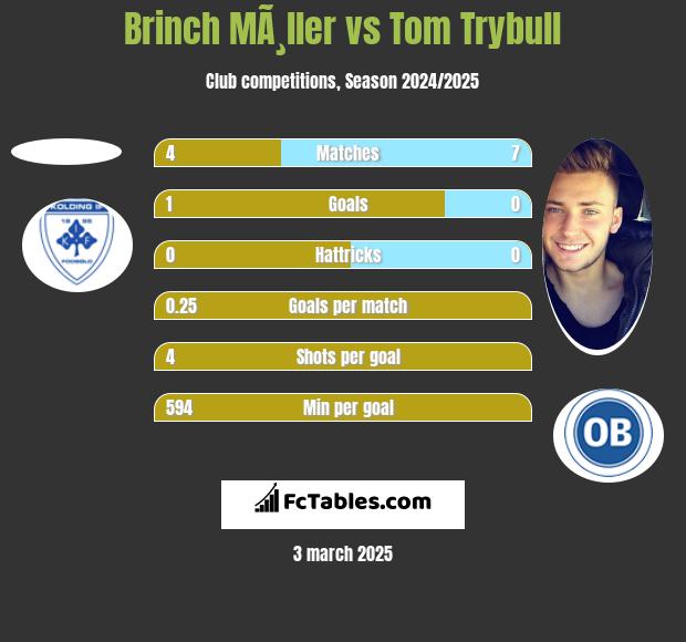 Brinch MÃ¸ller vs Tom Trybull h2h player stats