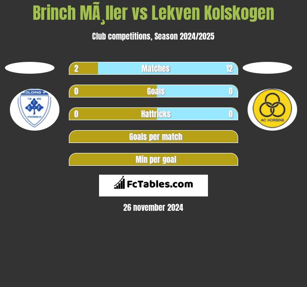 Brinch MÃ¸ller vs Lekven Kolskogen h2h player stats