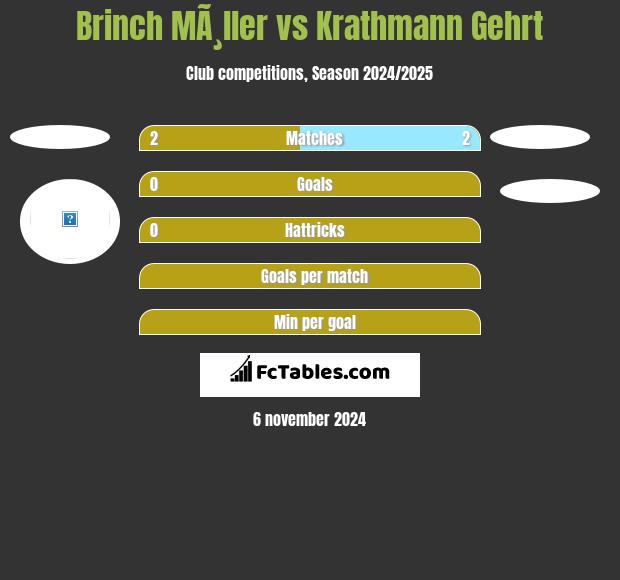 Brinch MÃ¸ller vs Krathmann Gehrt h2h player stats