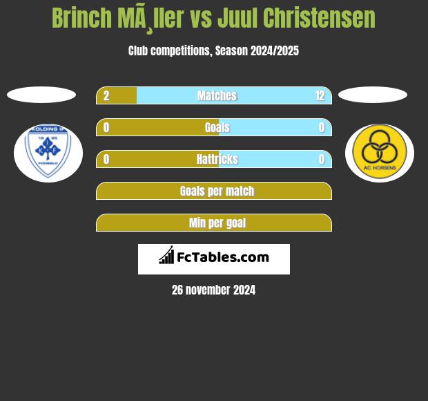 Brinch MÃ¸ller vs Juul Christensen h2h player stats