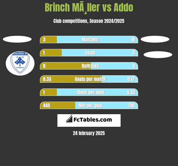 Brinch MÃ¸ller vs Addo h2h player stats