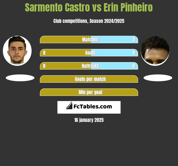 Sarmento Castro vs Erin Pinheiro h2h player stats