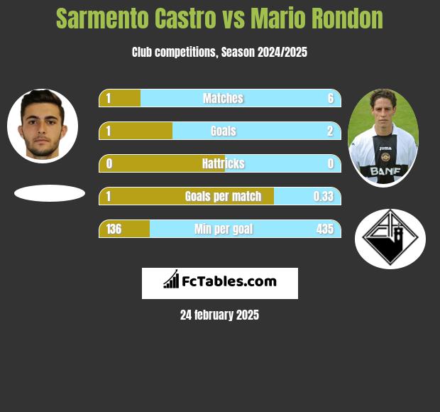 Sarmento Castro vs Mario Rondon h2h player stats