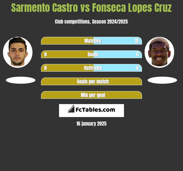 Sarmento Castro vs Fonseca Lopes Cruz h2h player stats