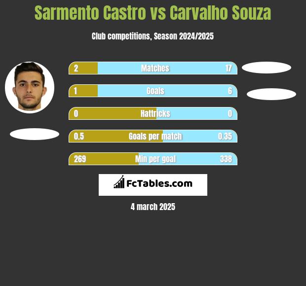 Sarmento Castro vs Carvalho Souza h2h player stats