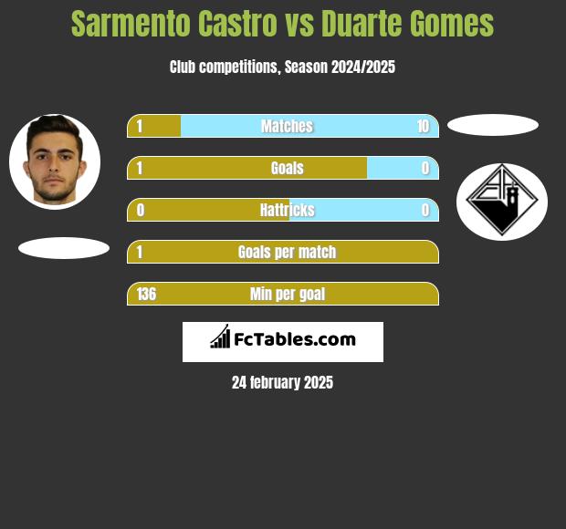 Sarmento Castro vs Duarte Gomes h2h player stats