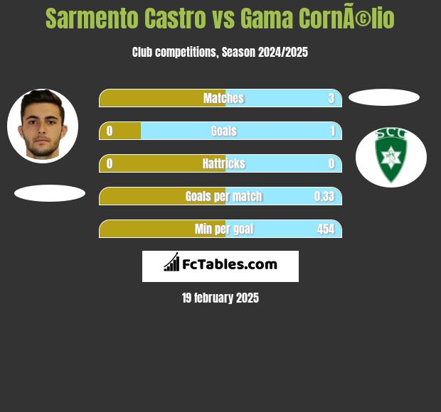 Sarmento Castro vs Gama CornÃ©lio h2h player stats