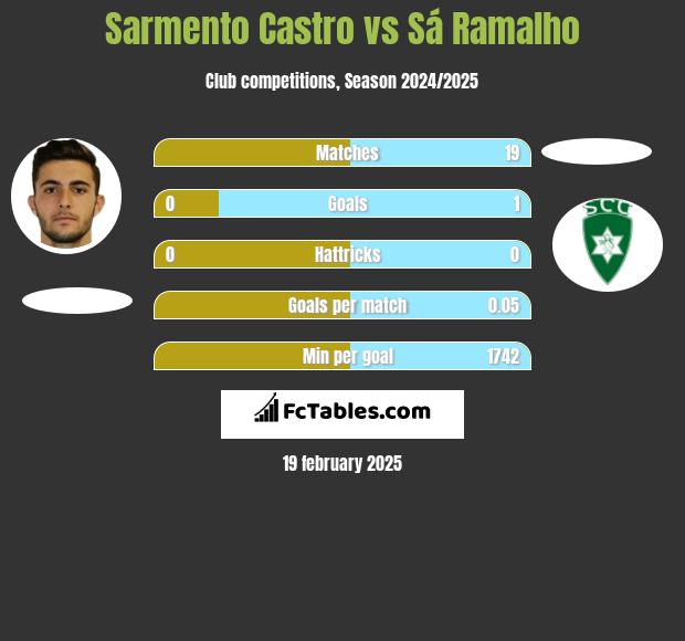 Sarmento Castro vs Sá Ramalho h2h player stats