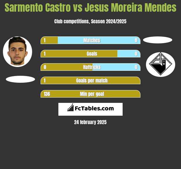 Sarmento Castro vs Jesus Moreira Mendes h2h player stats