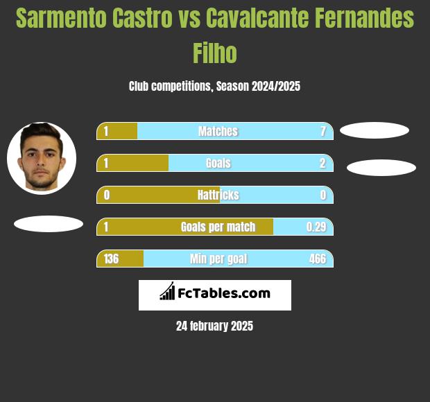 Sarmento Castro vs Cavalcante Fernandes Filho h2h player stats