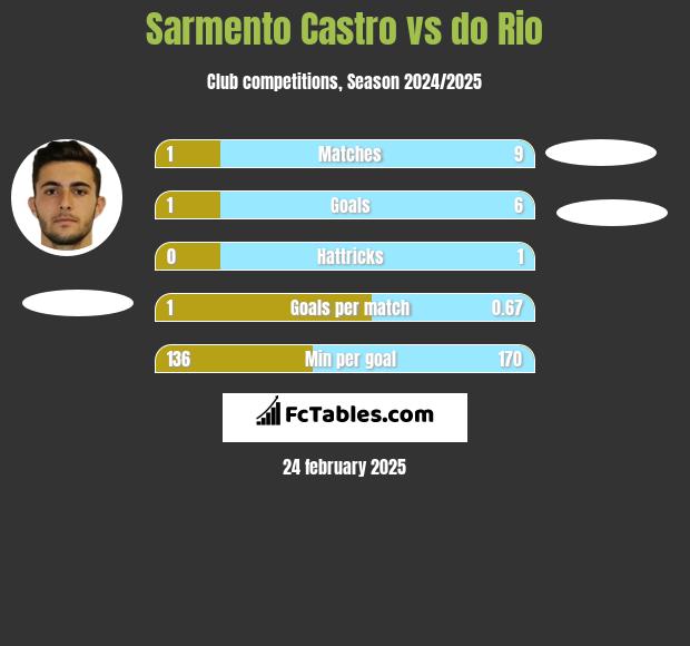 Sarmento Castro vs do Rio h2h player stats