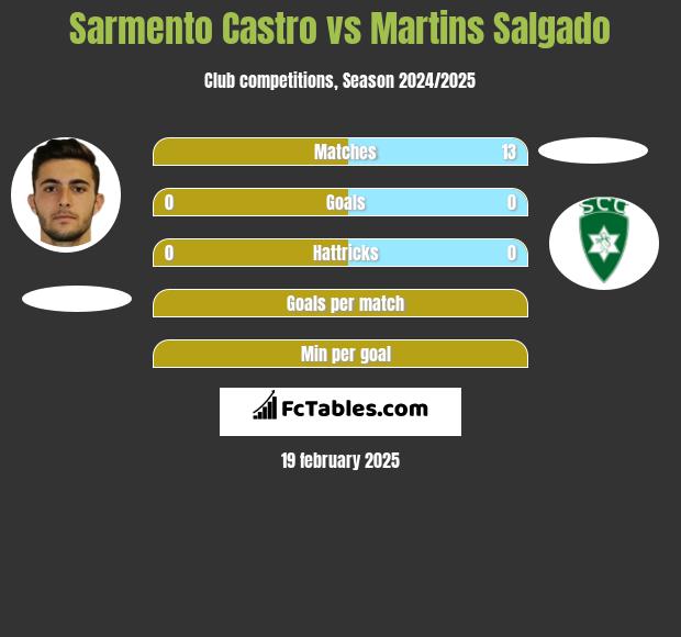 Sarmento Castro vs Martins Salgado h2h player stats