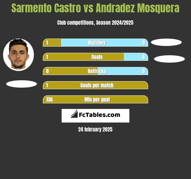 Sarmento Castro vs Andradez Mosquera h2h player stats