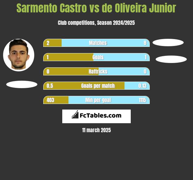 Sarmento Castro vs de Oliveira Junior h2h player stats