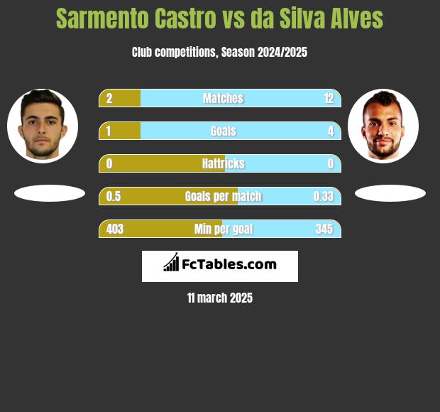 Sarmento Castro vs da Silva Alves h2h player stats